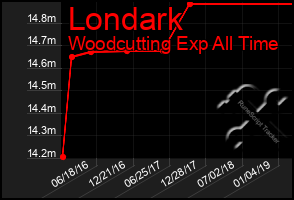 Total Graph of Londark