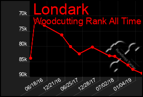 Total Graph of Londark