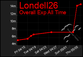 Total Graph of Londell26