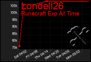 Total Graph of Londell26