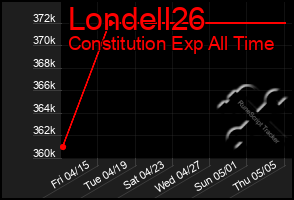 Total Graph of Londell26