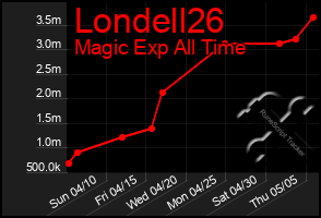 Total Graph of Londell26