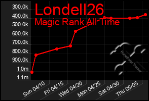 Total Graph of Londell26