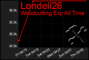 Total Graph of Londell26