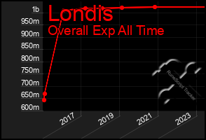 Total Graph of Londis