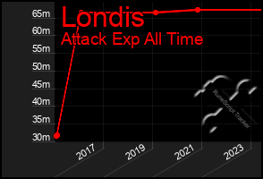 Total Graph of Londis