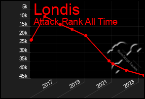 Total Graph of Londis
