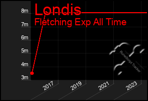 Total Graph of Londis