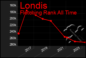 Total Graph of Londis