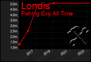 Total Graph of Londis
