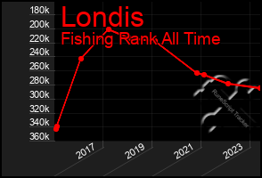 Total Graph of Londis