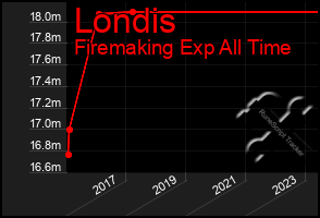 Total Graph of Londis
