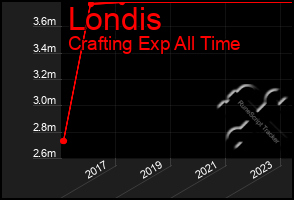 Total Graph of Londis