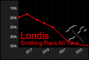 Total Graph of Londis