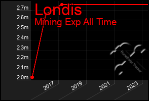 Total Graph of Londis