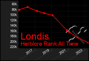 Total Graph of Londis