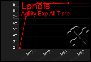 Total Graph of Londis