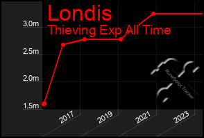 Total Graph of Londis