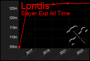 Total Graph of Londis