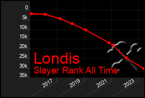 Total Graph of Londis