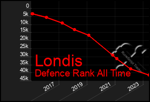 Total Graph of Londis