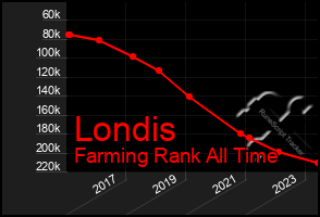 Total Graph of Londis