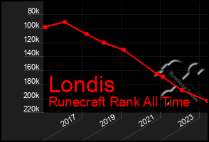 Total Graph of Londis