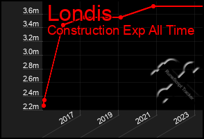 Total Graph of Londis