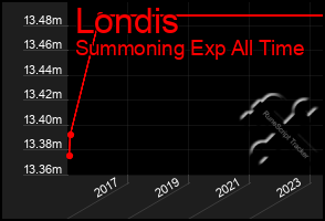Total Graph of Londis
