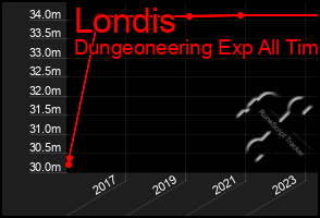 Total Graph of Londis