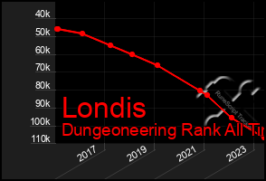 Total Graph of Londis