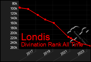Total Graph of Londis