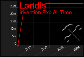 Total Graph of Londis