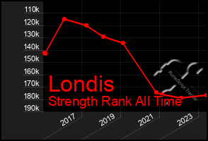 Total Graph of Londis