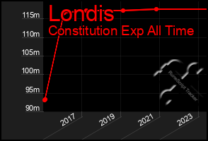 Total Graph of Londis