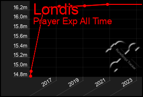 Total Graph of Londis