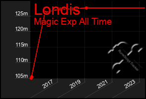 Total Graph of Londis