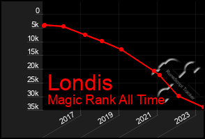 Total Graph of Londis
