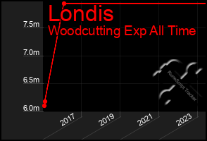 Total Graph of Londis