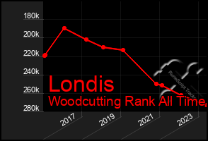 Total Graph of Londis