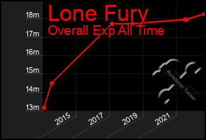 Total Graph of Lone Fury