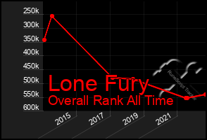 Total Graph of Lone Fury