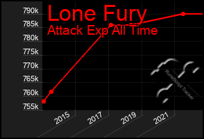 Total Graph of Lone Fury