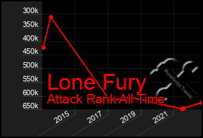 Total Graph of Lone Fury