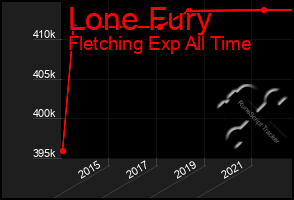 Total Graph of Lone Fury