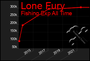 Total Graph of Lone Fury