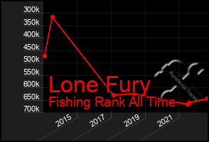 Total Graph of Lone Fury
