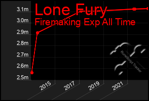 Total Graph of Lone Fury