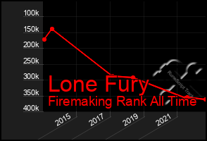 Total Graph of Lone Fury