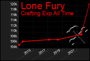 Total Graph of Lone Fury